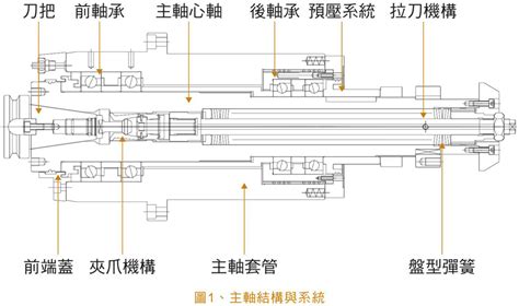 主軸 意思|主轴的解釋